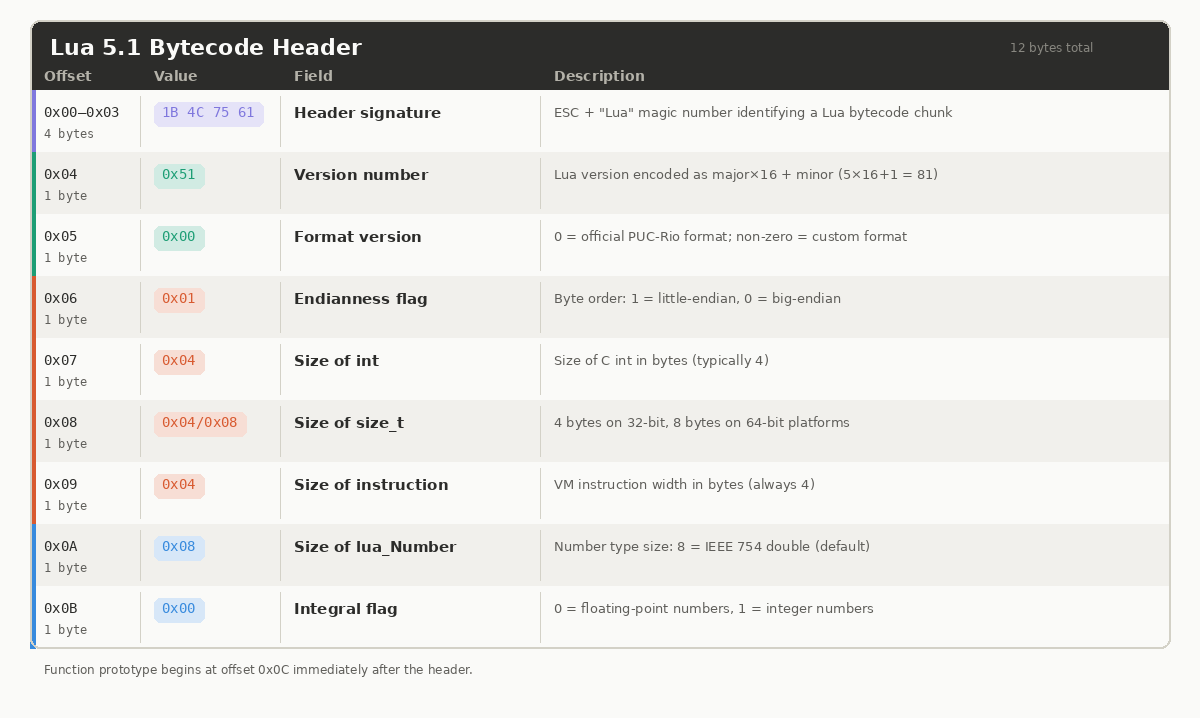 bytecode header bytecode header